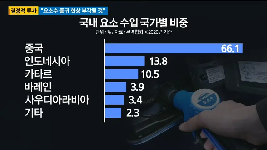 요소수-수입비중