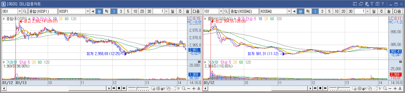 미니 업종 차트
