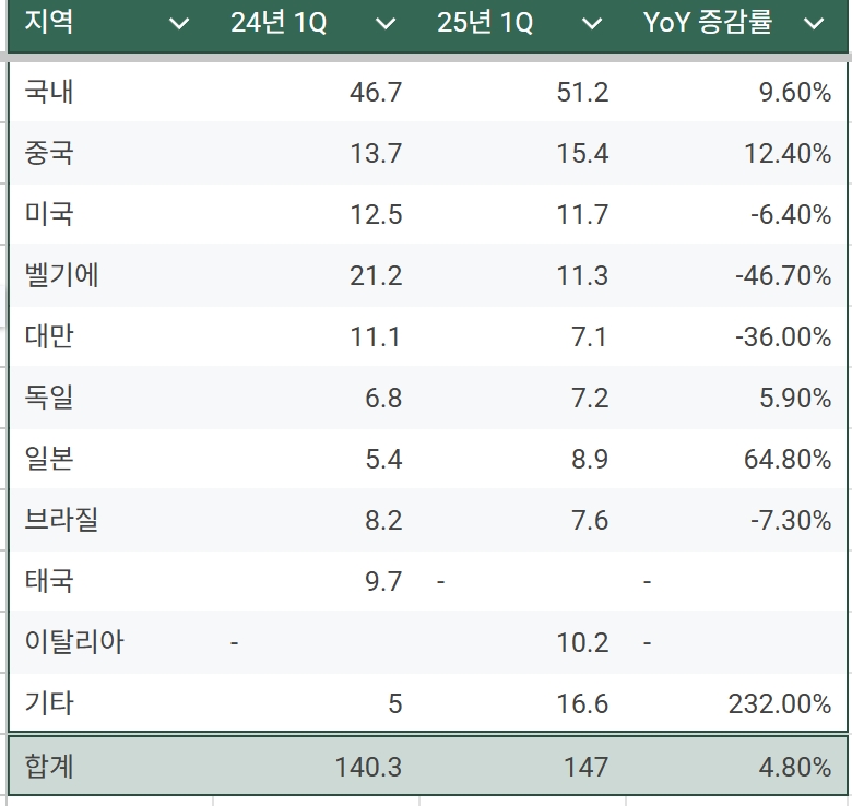 씨큐브 수출 국가