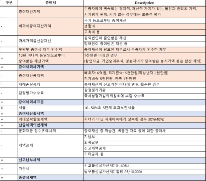 증여세 계산