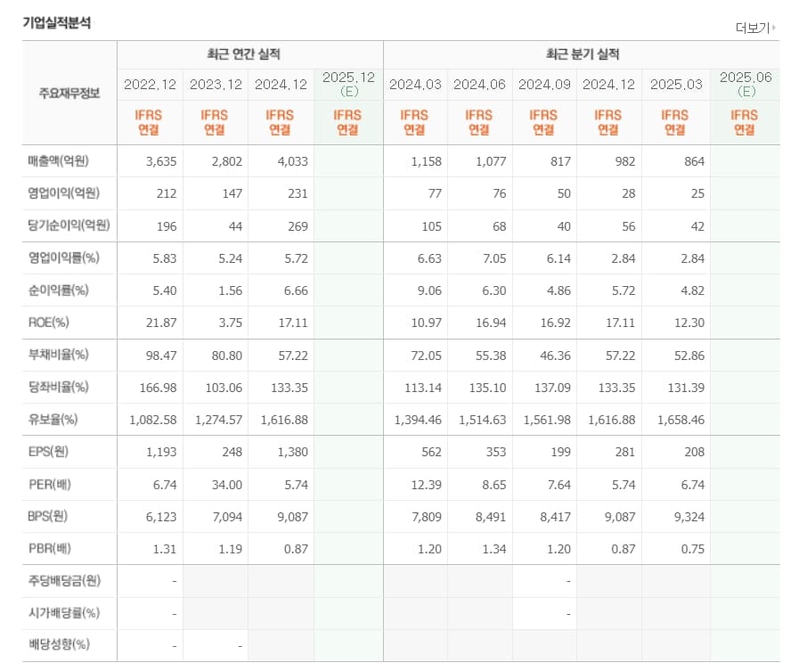 디케이티 기업 실적표 이미지