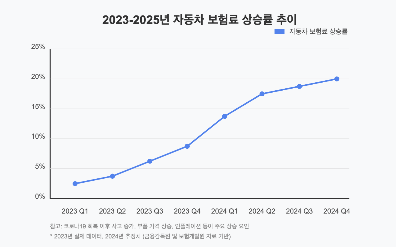 자동차 보험료 비교