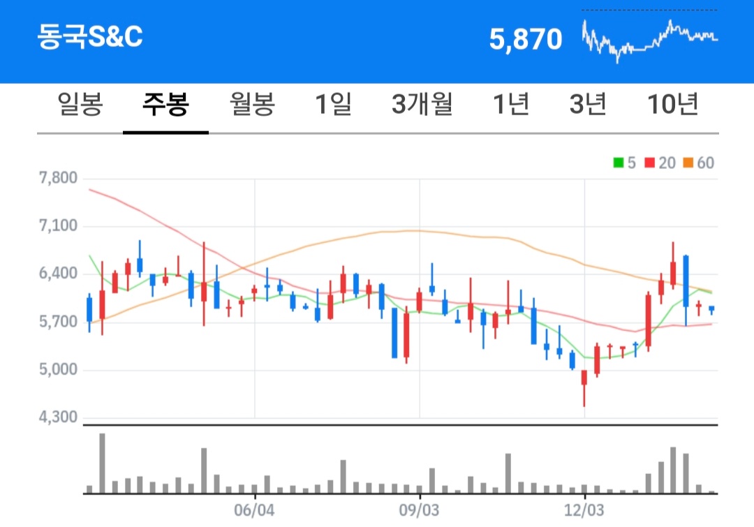 동국S&C 주식 차트