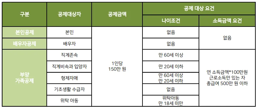 연말정산-인적공제-기준