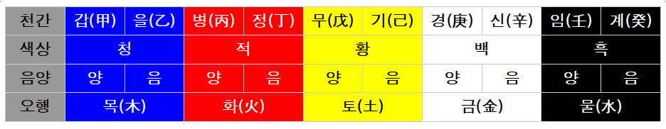 천간-색상-음양-오행을-나타낸-표