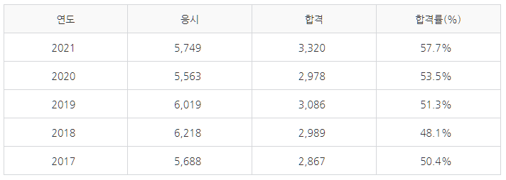 공조냉동기계기능사-실기시험-합격률-설명하는-사진