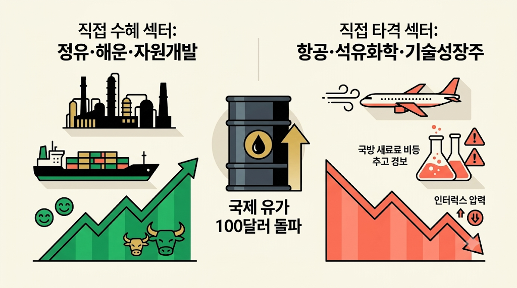 증시 섹터별 명암 비교