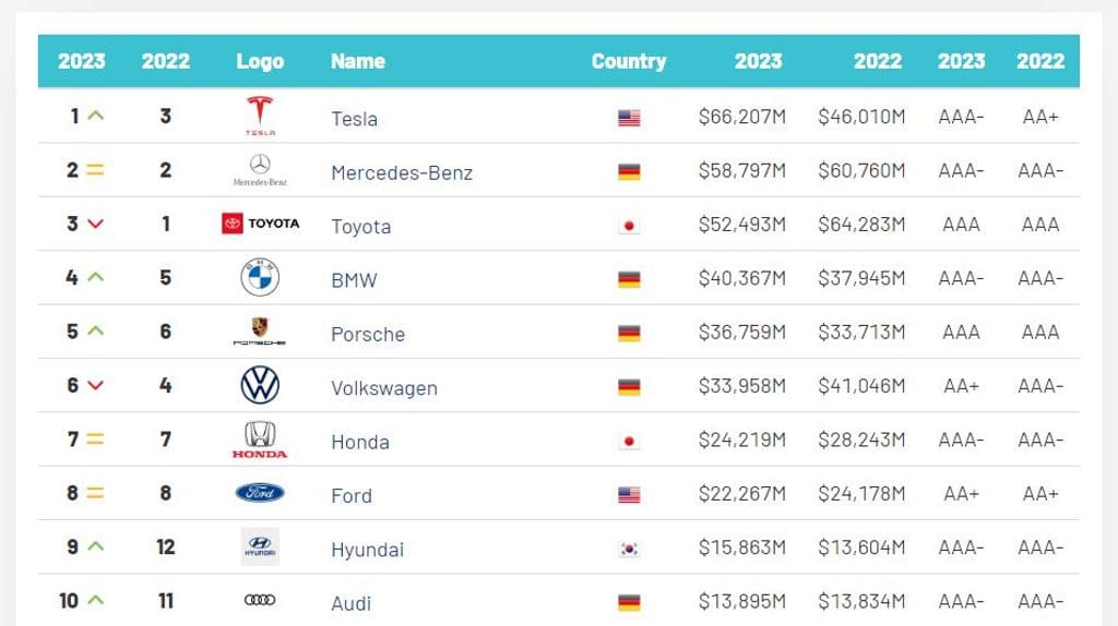 테슬라, 가장 가치 있는 자동차 브랜드 1위 ㅣ 글로벌 전기차 순위 Tesla Becomes Most Valuable Automotive Brand In The World