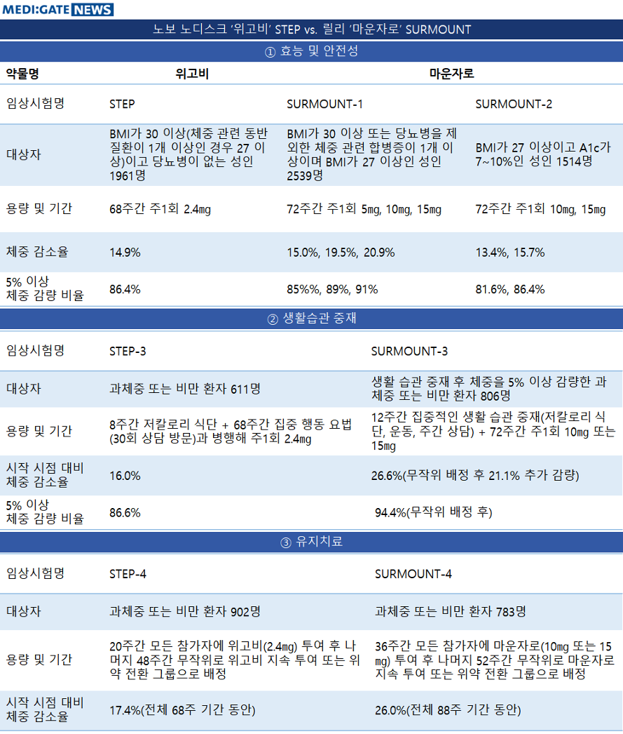 위고비 효과와 안전성