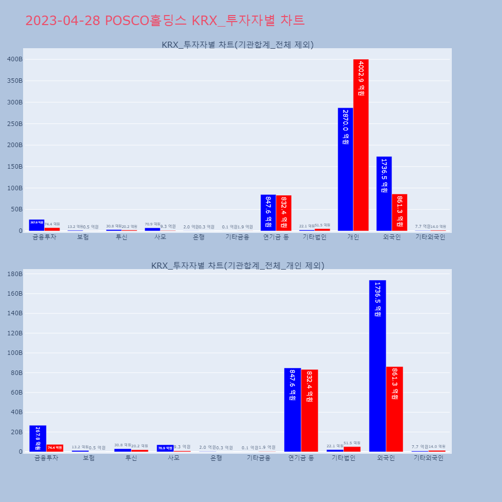 POSCO홀딩스_KRX_투자자별_차트