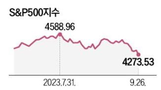 S&P500지수