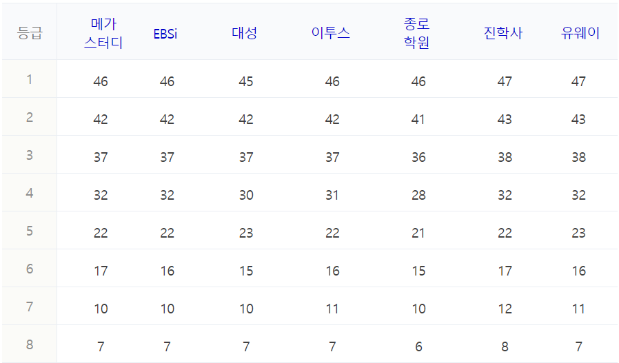 수능 등급컷