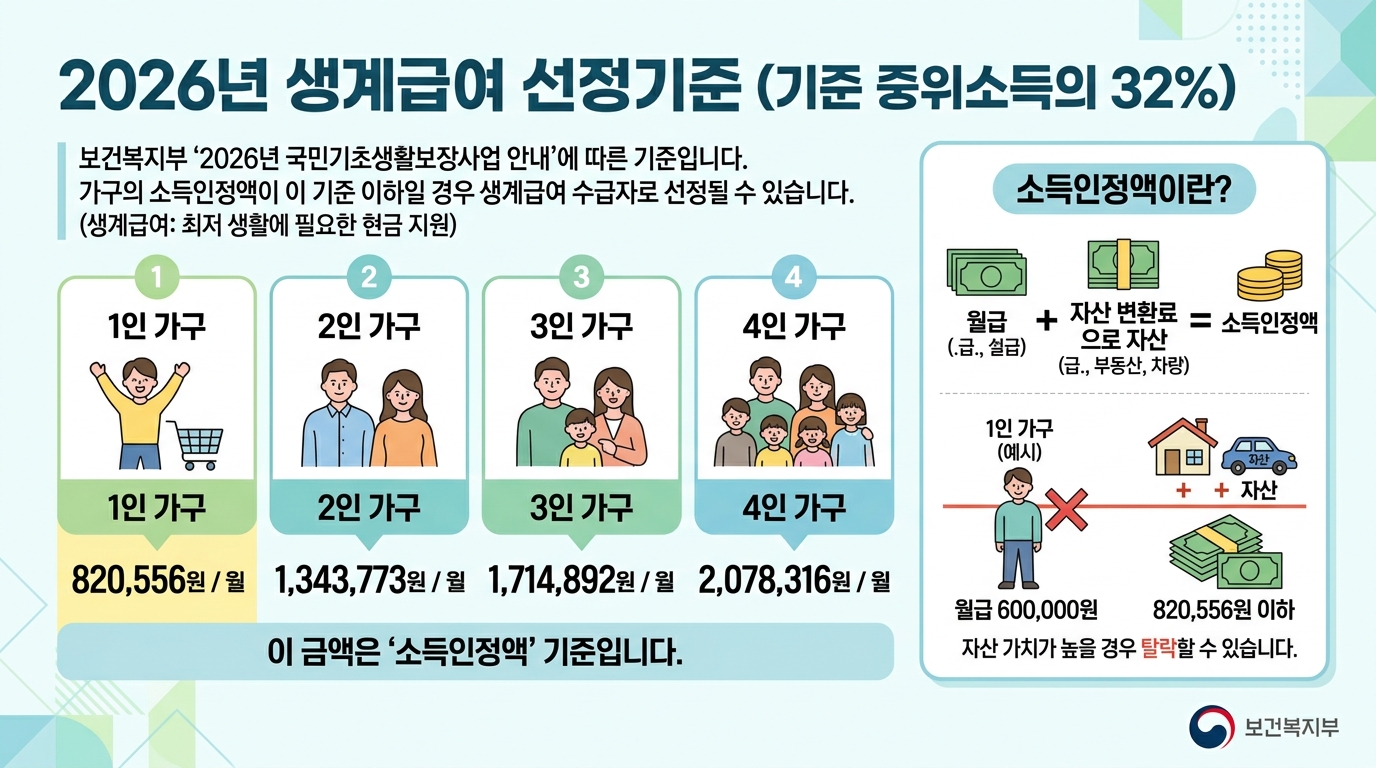 생계급여 선정기준 2026 기초생활보장 4대 급여 기준 금액 비교 이미지