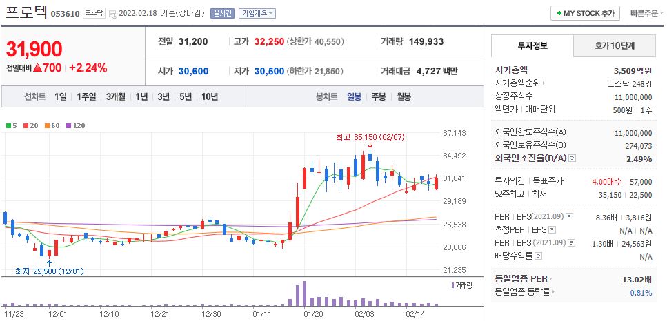프로텍 차트(일봉)