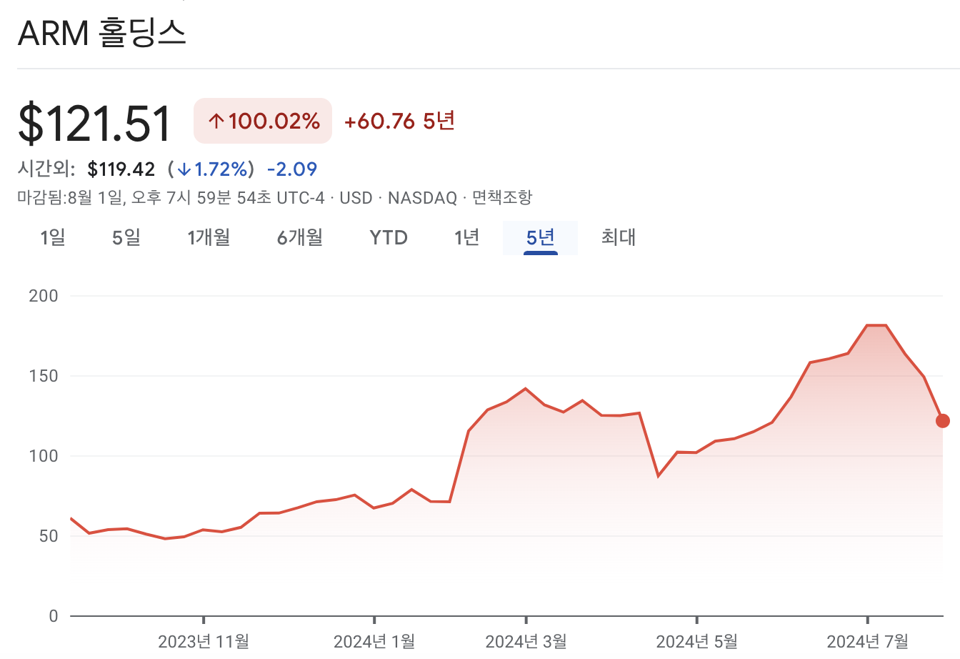 ARM 홀딩스 주가 차트