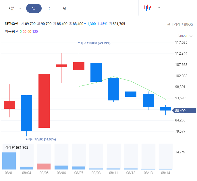 대한조선 주가 전망 살펴보기 2025 상장