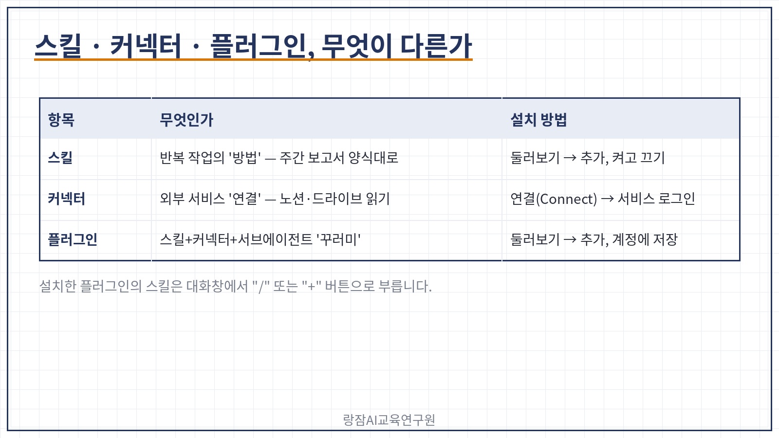 스킬·커넥터·플러그인 비교 — 방법, 연결, 꾸러미