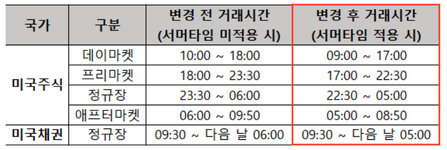 미국주식 거래시건 서머타임 정규장 프리마켓 애프터마켓 시간