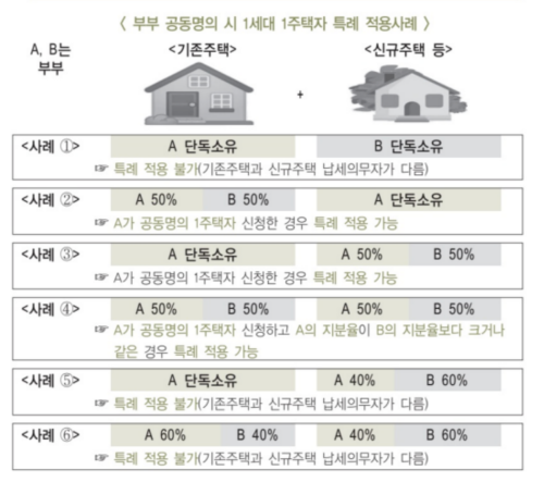 부부 A, B가 기존주택과 신규주택을 어떻게 소유하고 있는지에 따라 종부세 특례적용이 결정된다.