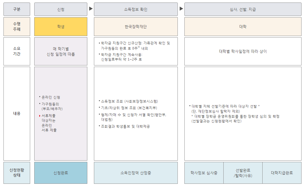 국가장학금2유형 지원절차
