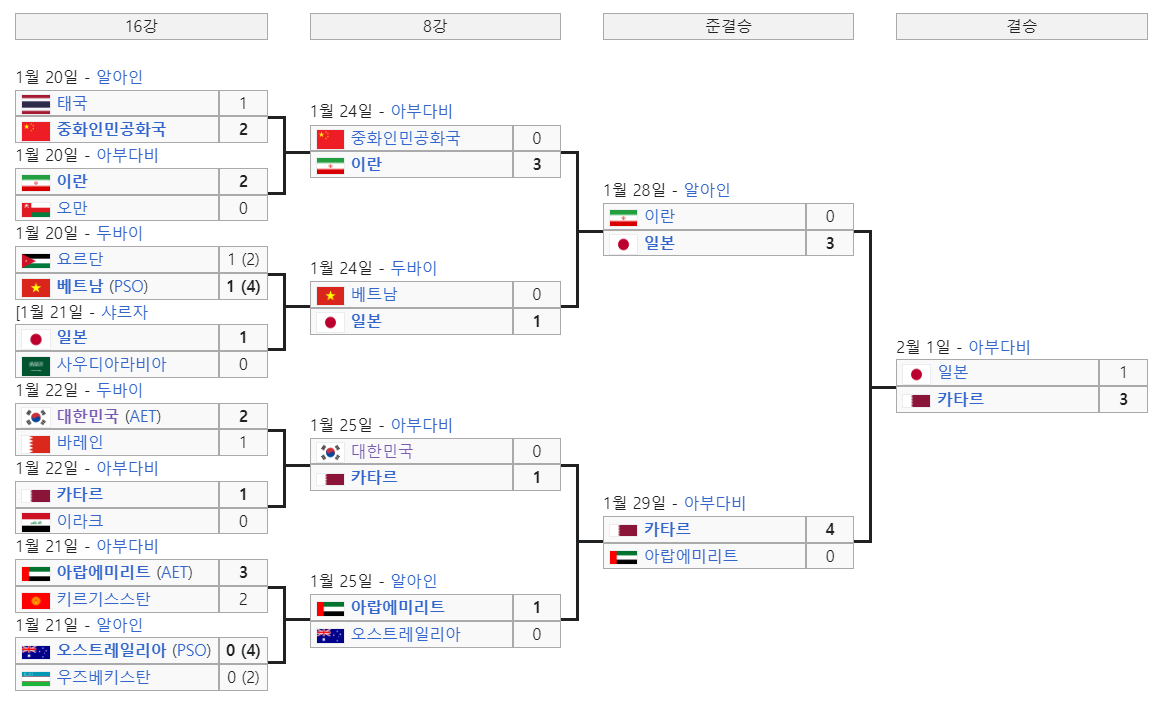 2019 아시안컵 대진표