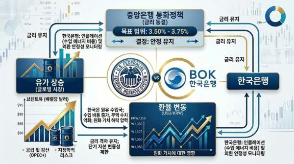 한국은행과 FED의 금리 변화 상관관계
