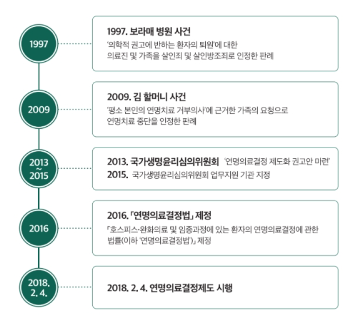 연명의료결정제도 시행 단계
