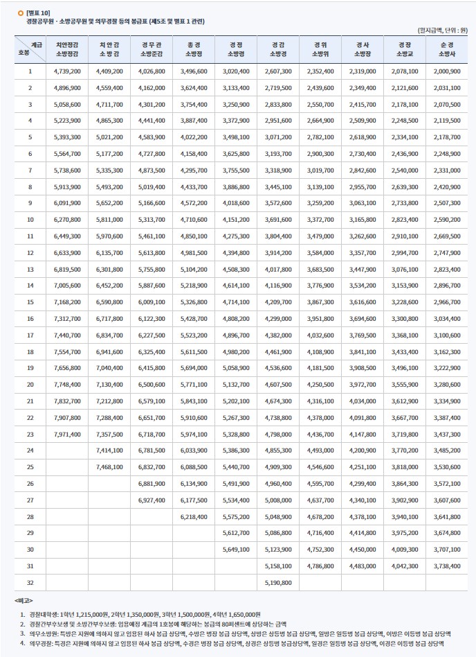 2025 경찰공무원 봉급표