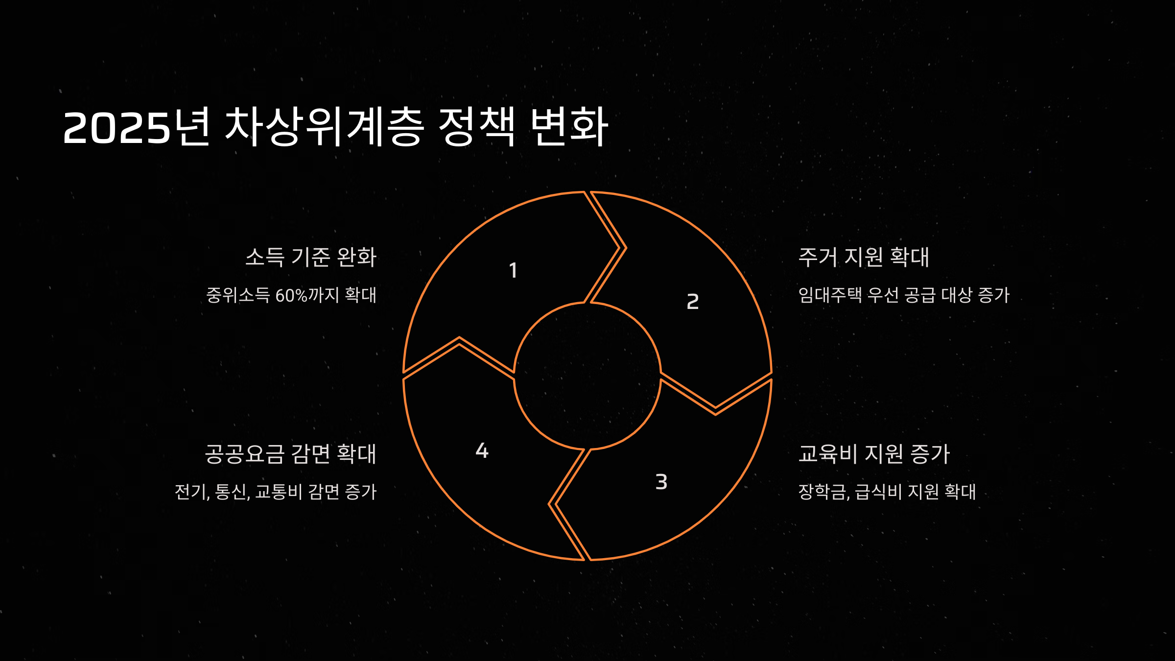 2025년 차상위계층 정책 변화