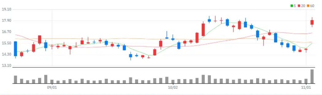 팔란티어-주가-차트-표