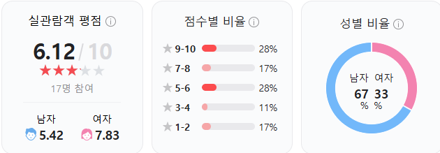 온리 갓 노우즈 에브리띵 실관람객 평점 (사진 출처:네이버 관람평)