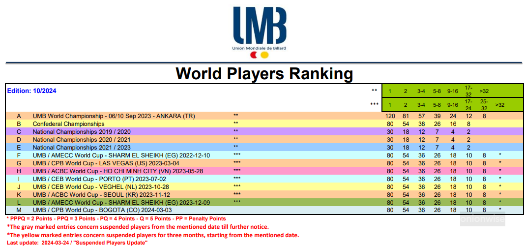 UMB 세계 남자 당구선수 랭킹 산출방법