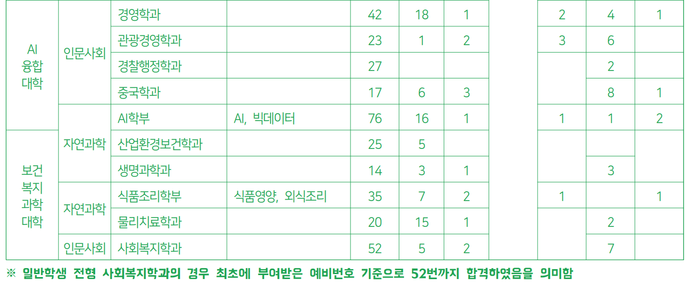 2024 용인대 수시 추가합격 결과