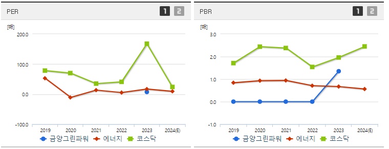 금양그린파워 주가 PER PBR 지표