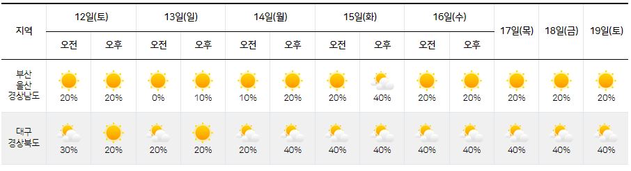 2023년 8월 12일~19일-부산-울산-경상남도-대구-경상북도-육상날씨-강수확률-그래프