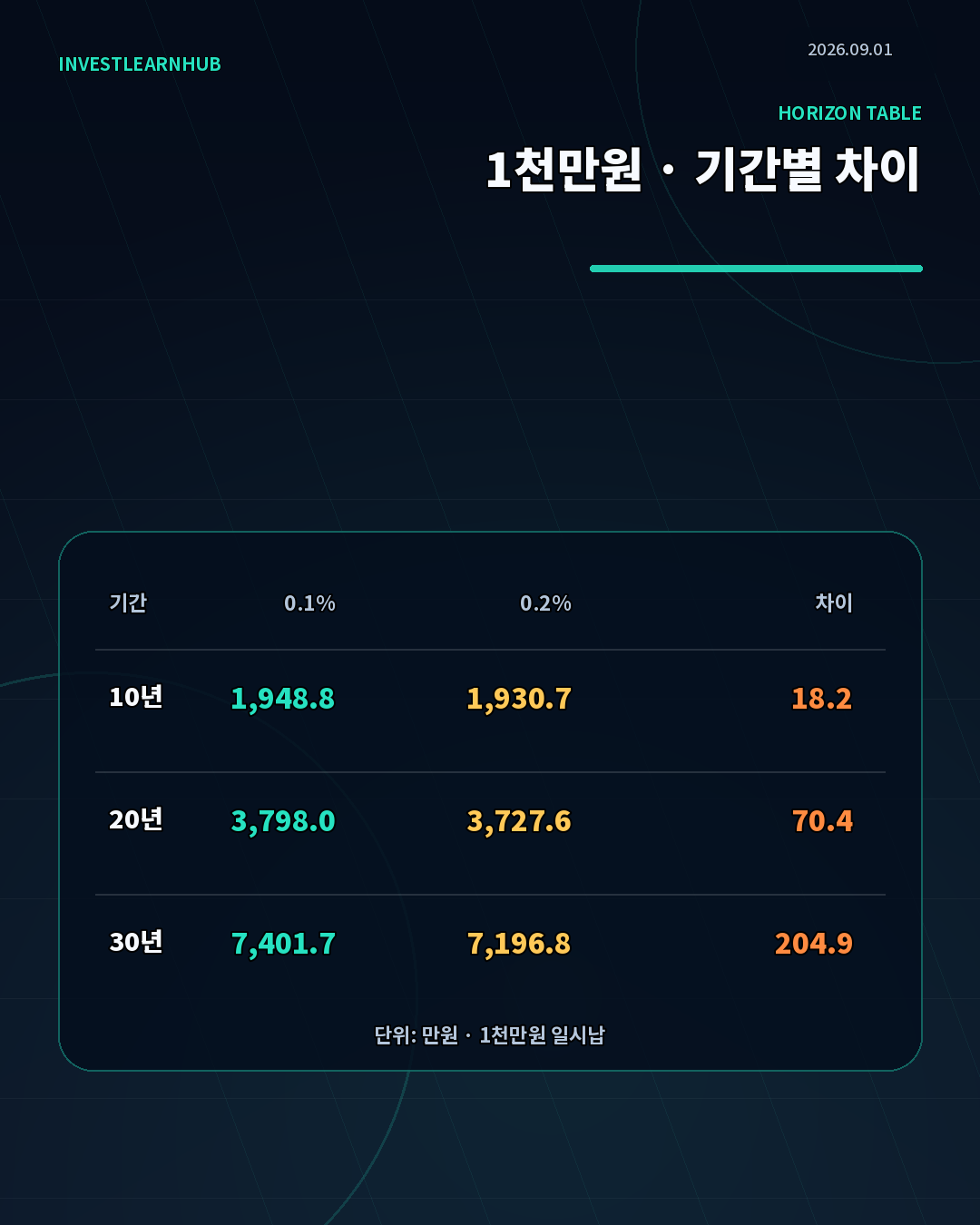 1천만원 투자 시 ETF 비용 0.1퍼센트포인트 차이의 10년 20년 30년 금액표