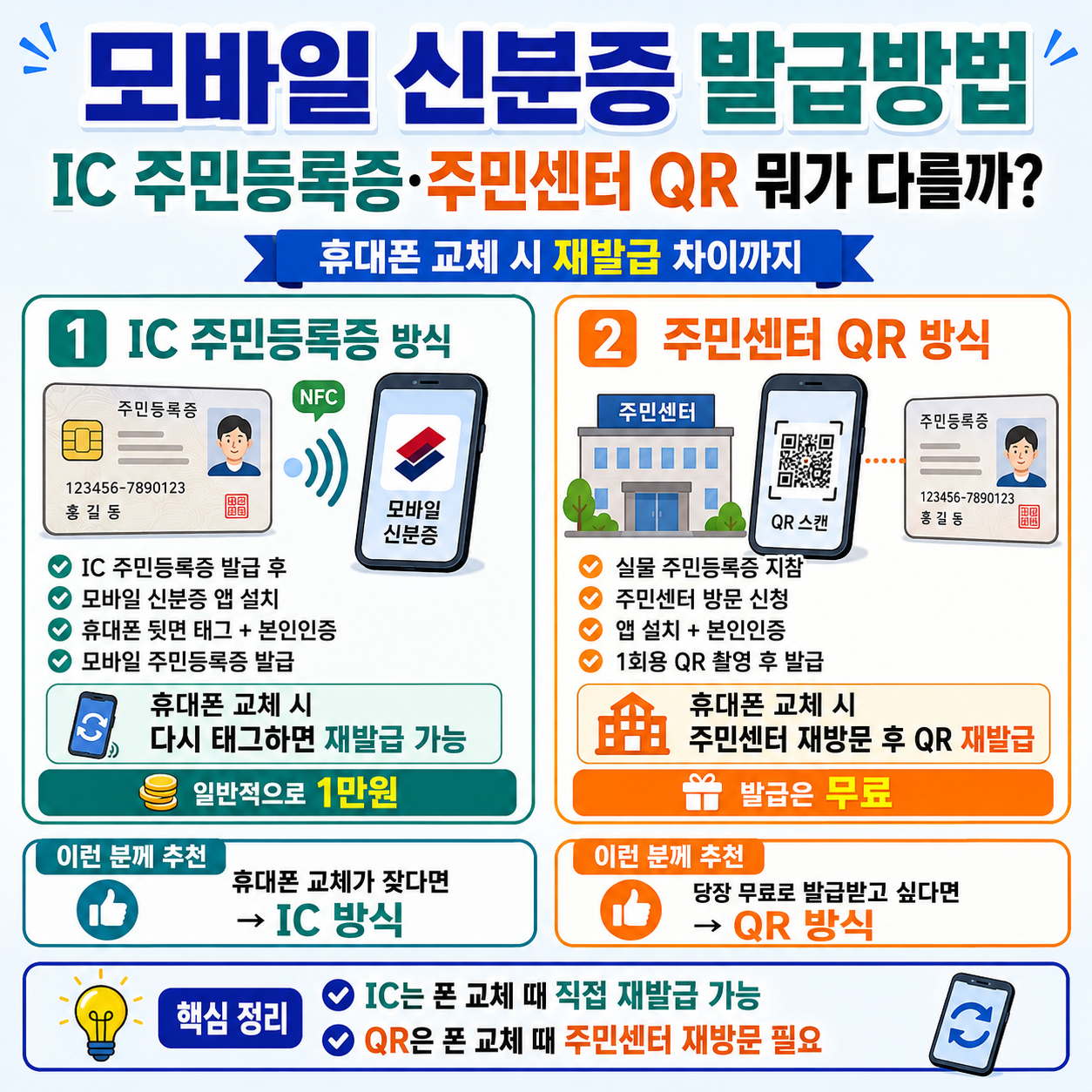 모바일 신분증 발급방법, IC 주민등록증·주민센터 QR 뭐가 다를까? 휴대폰 교체 시 재발급 차이