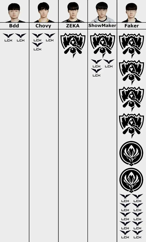 LCK 주요 미드라이너들의 우승 경력