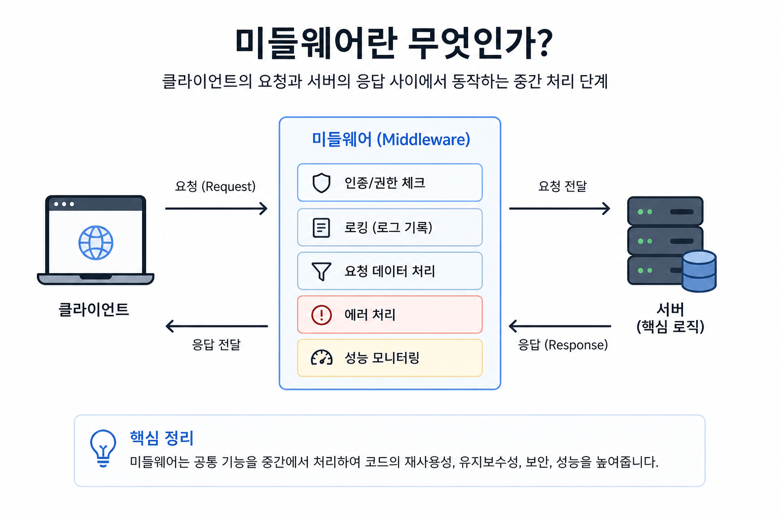 미들웨어 설명