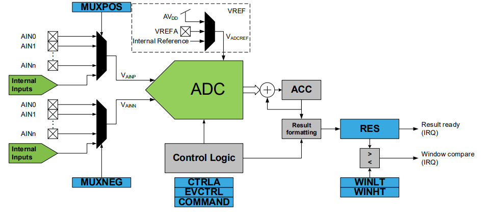 AVR128DB48 ADC block diagram