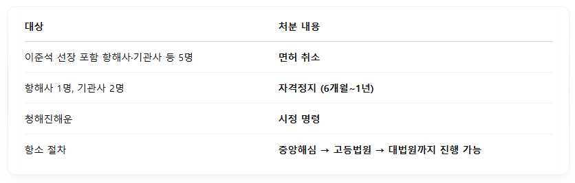 세월호 세월호참사 세월호원인 세월호참사원인