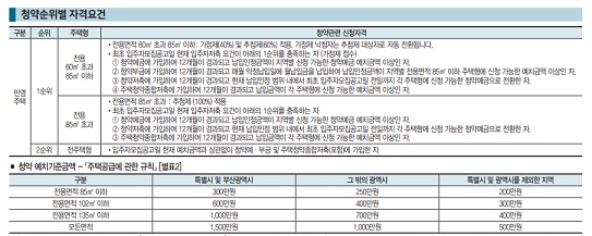 청약순위-자격요건