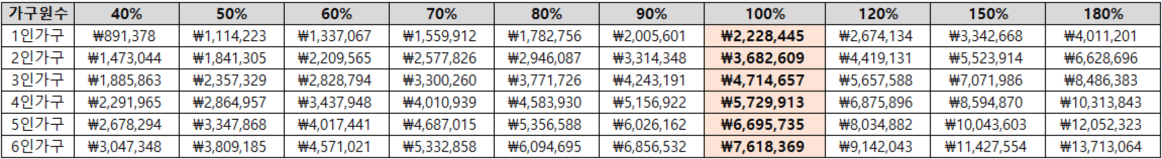 2024기준중위소득, 중위소득50%, 중위소득60%, 중위소득70%, 중위소득80%, 중위소득90%, 중위소득100%, 중위소득110%, 중위소득120%,중위소득150%, 중위소득180%