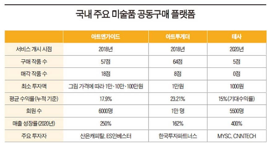 미술품 공동구매 플랫폼 비교
