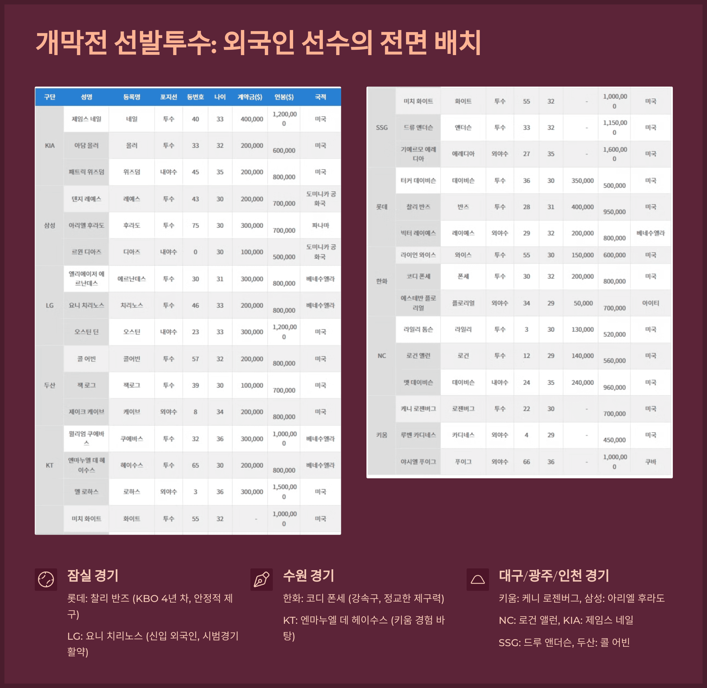 개막전 선발투수: 외국인 선수의 전면 배치