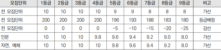 정시 성적 반영 방법