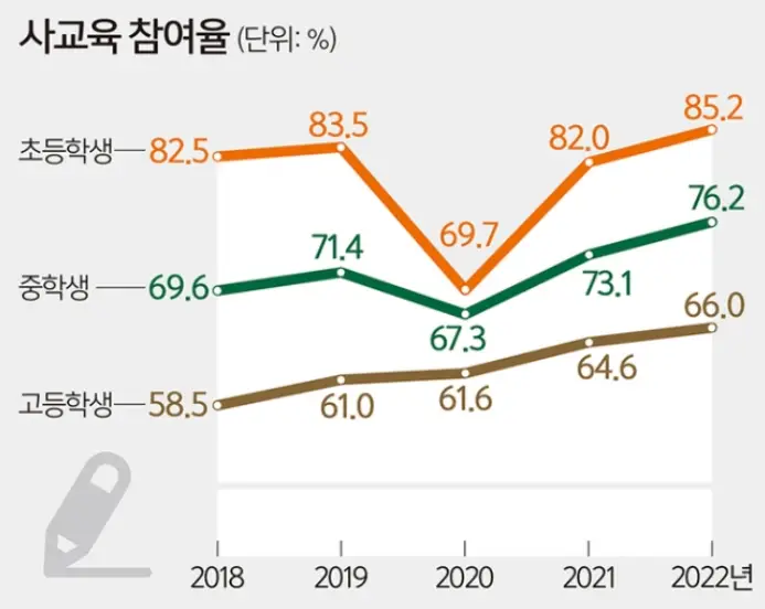 재수-
연회색 바탕 상단 검은색 검정글씨 사교육 참여율