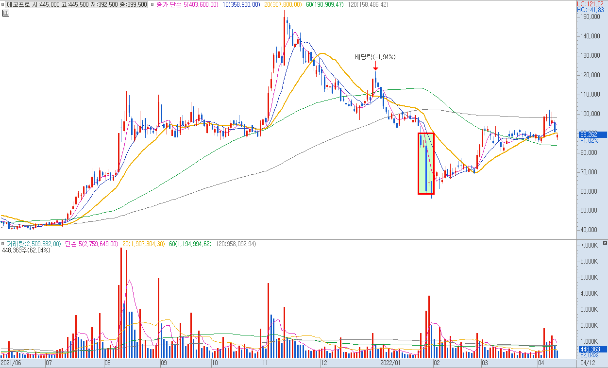 에코프로 일봉 차트