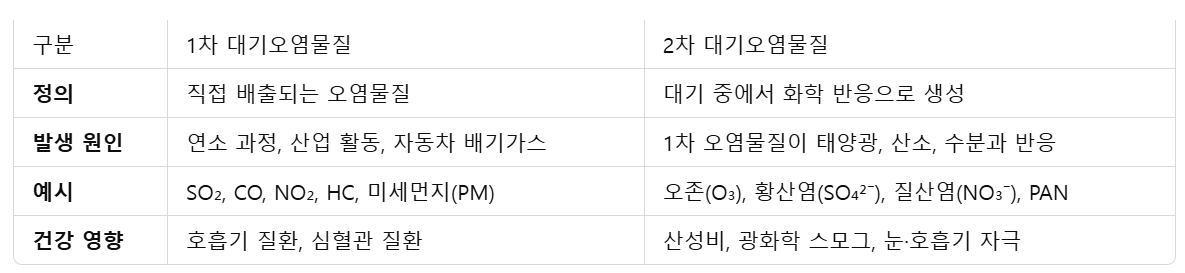 1차,-2차-대기오염물질-비교