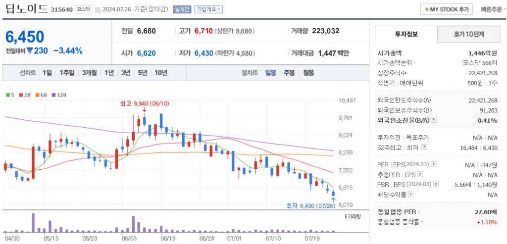 해리스 관련주 딥노이드 주가 차트